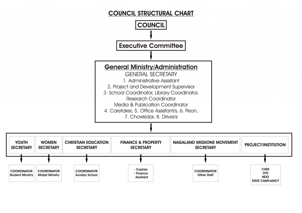 Council Structure - Nagaland Baptist Church Council | NBCC | Nagaland